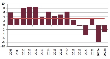 Sri Lanka - GDP Growth Rate (%)
