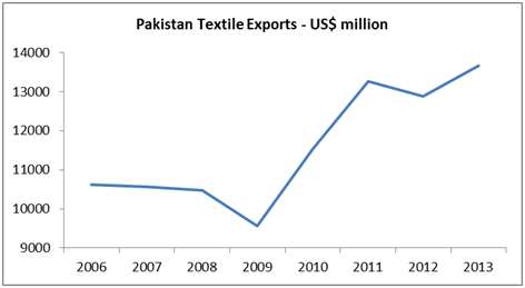 Pakistan-Textile-Exports-to-Benefit-from-EU-GSP-Plus-Status